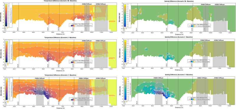 Lake Washington Ship Canal cold-water supplementation temperature and salinity profiles